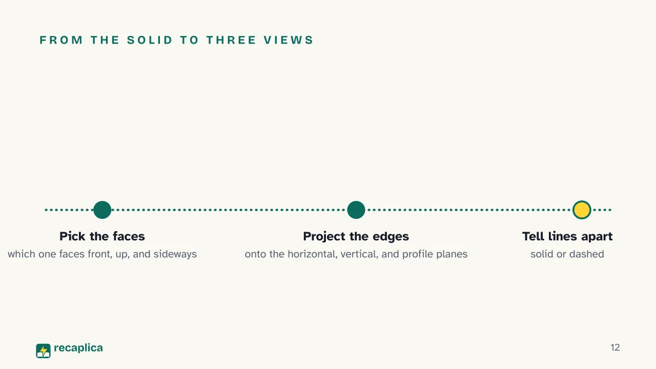 Slide 12 of the presentation on What Is Orthographic Projection? How to Draw an Object in Three Views: From the solid to three views