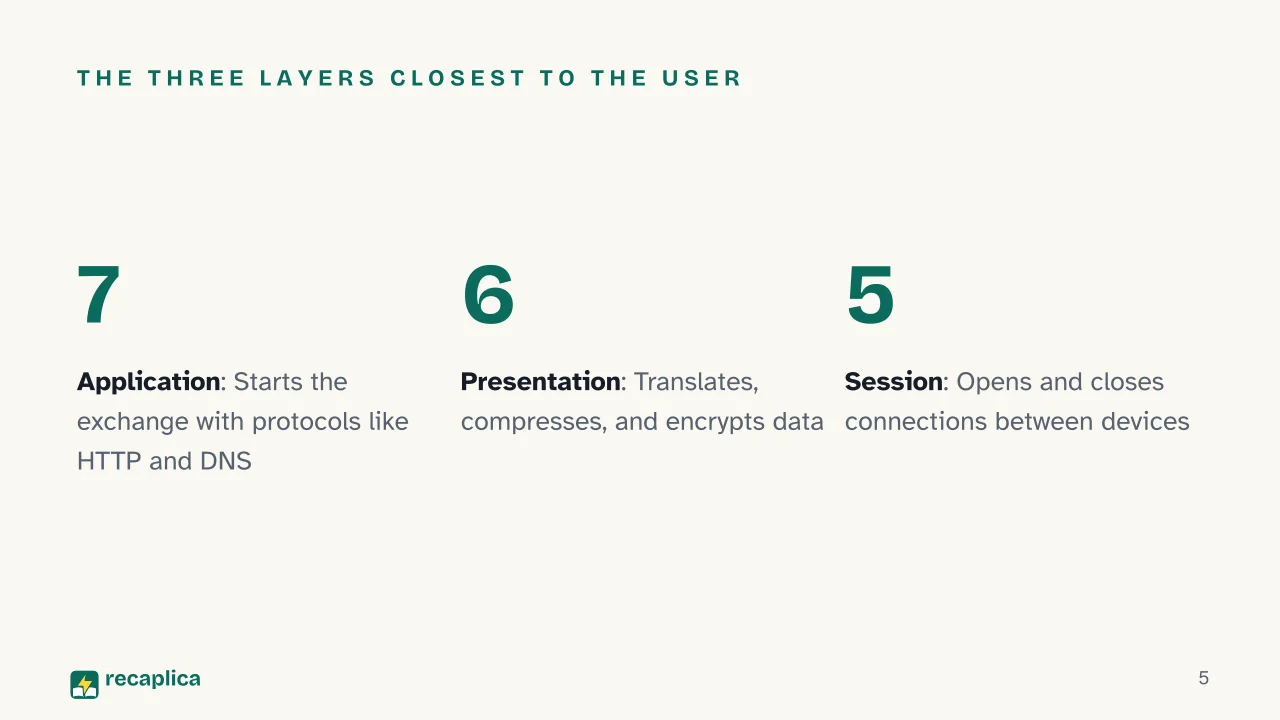 Slide 5 of the presentation on OSI Model: The three layers closest to the user