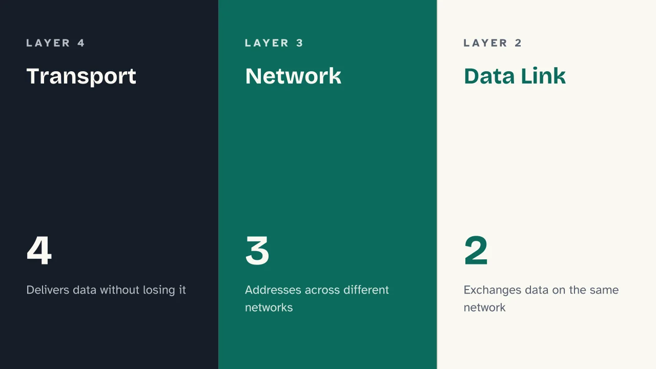 Slide 6 of the presentation on OSI Model: Transport · Network · Data Link