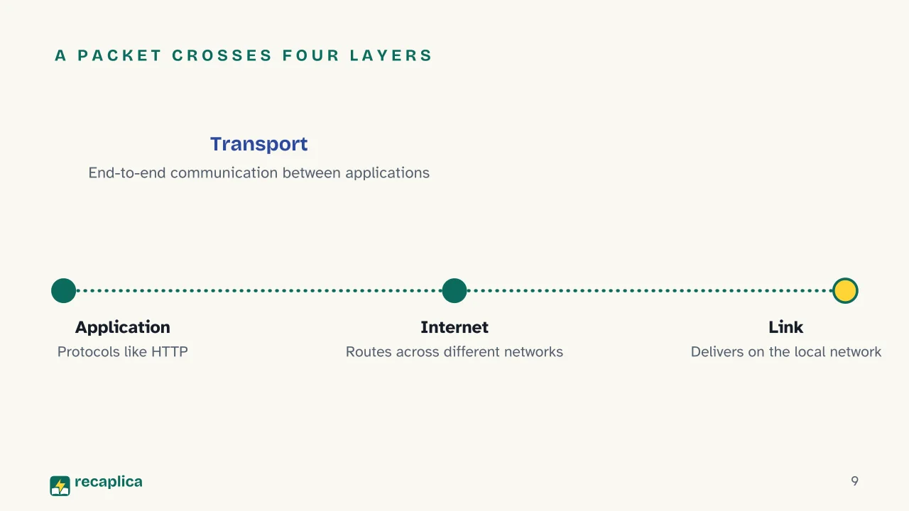 Slide 9 of the presentation on OSI Model: A packet crosses four layers