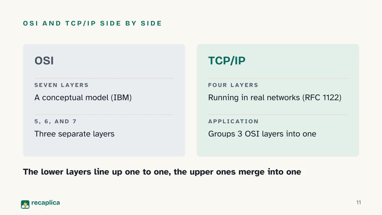 Slide 11 of the presentation on OSI Model: OSI and TCP/IP side by side