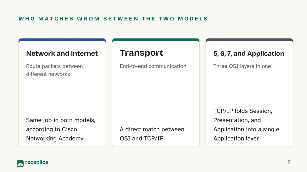 Slide 12 of the presentation on OSI Model: Who matches whom between the two models: Network and Internet, Transport, 5, 6, 7, and Application