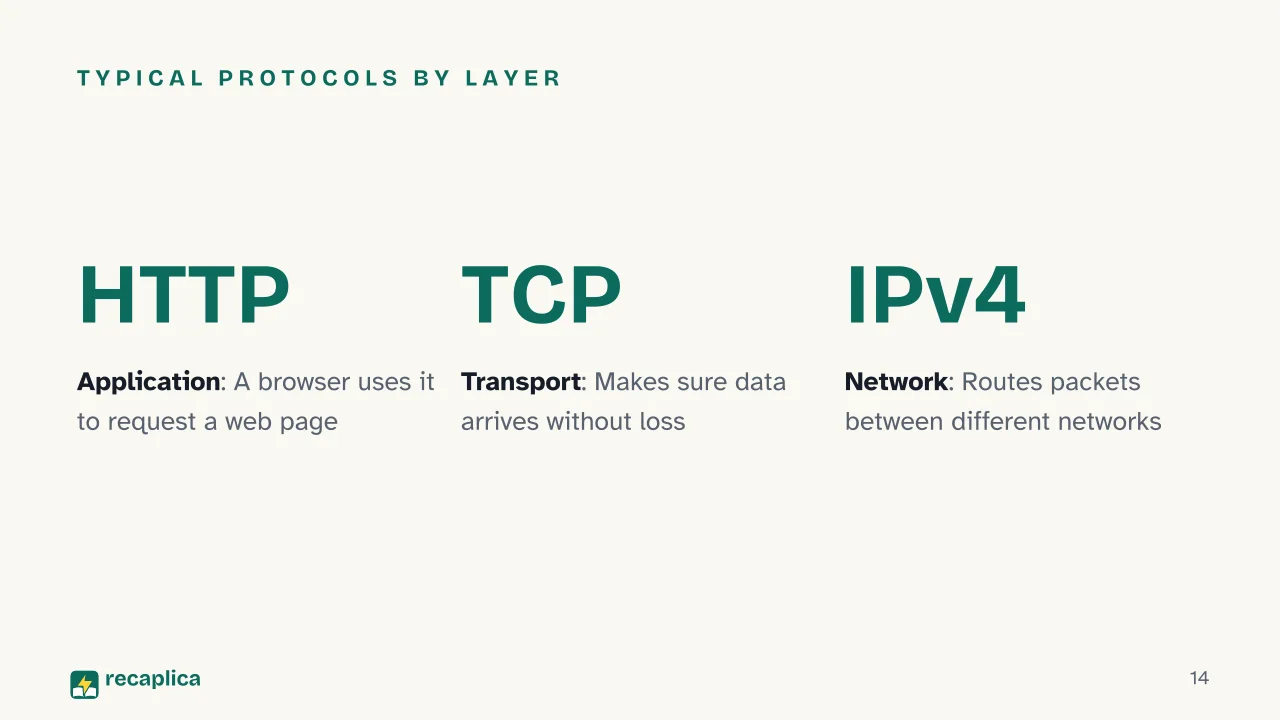 Slide 14 of the presentation on OSI Model: Typical protocols by layer