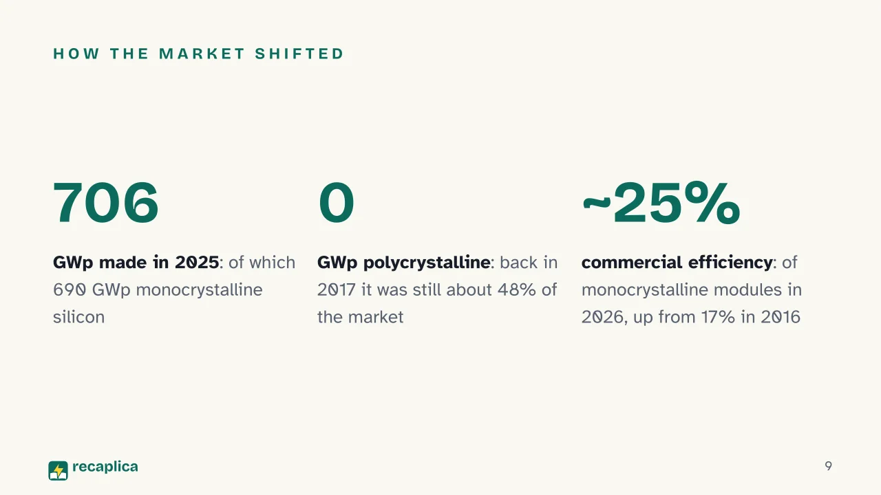 Slide 9 of the presentation on Solar panel systems: How the market shifted