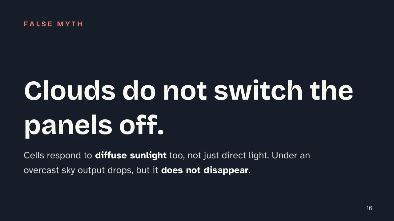 Slide 16 of the presentation on Solar panel systems: Clouds do not switch the panels off.