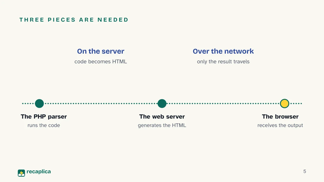 Slide 5 of the presentation on What is PHP? The programming language running the web: Three pieces are needed