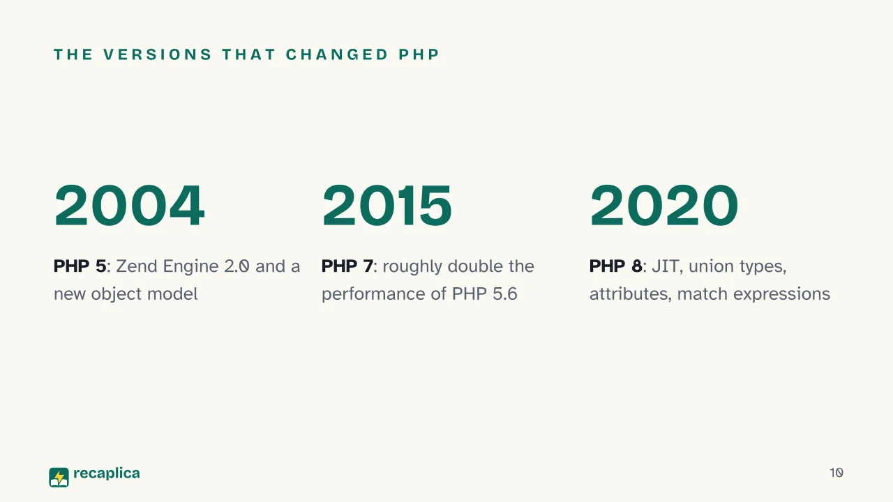 Slide 10 of the presentation on What is PHP? The programming language running the web: The versions that changed PHP