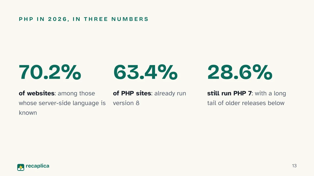 Slide 13 of the presentation on What is PHP? The programming language running the web: PHP in 2026, in three numbers