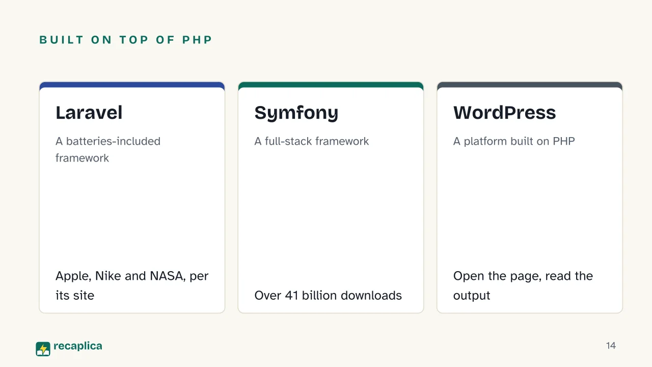 Slide 14 of the presentation on What is PHP? The programming language running the web: Built on top of PHP: Laravel, Symfony, WordPress