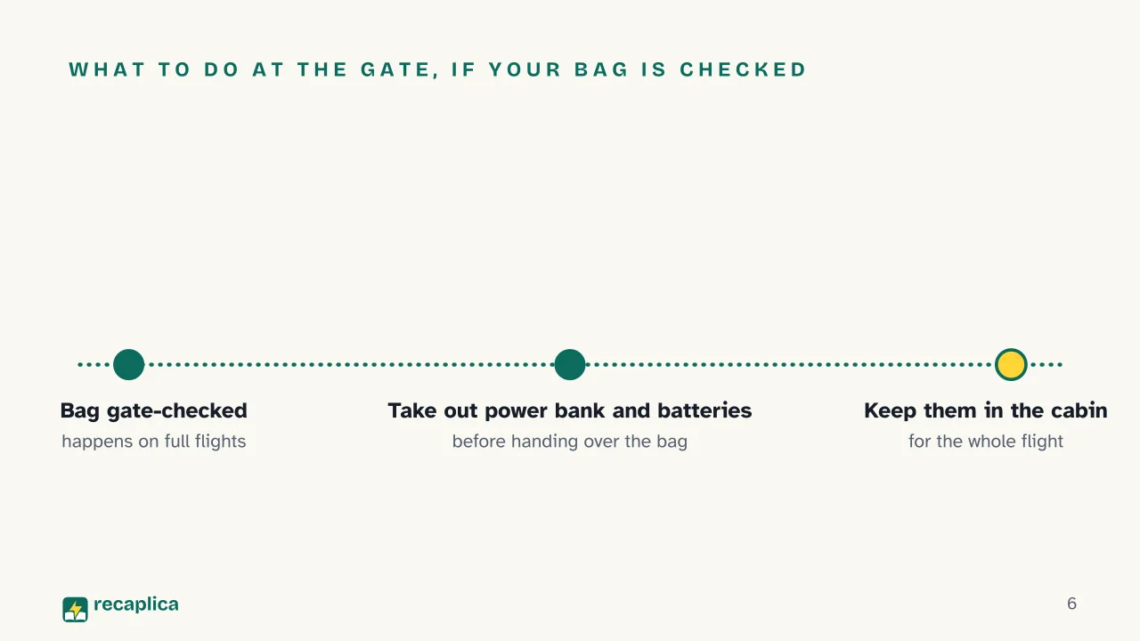 Slide 6 of the presentation on Power bank on a plane: What to do at the gate, if your bag is checked