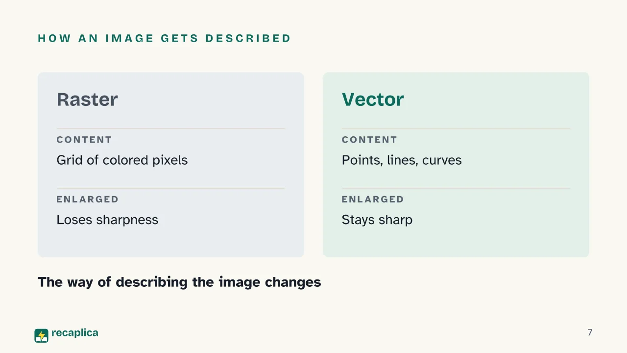 Slide 7 of the presentation on Vector vs Raster Images: How an image gets described