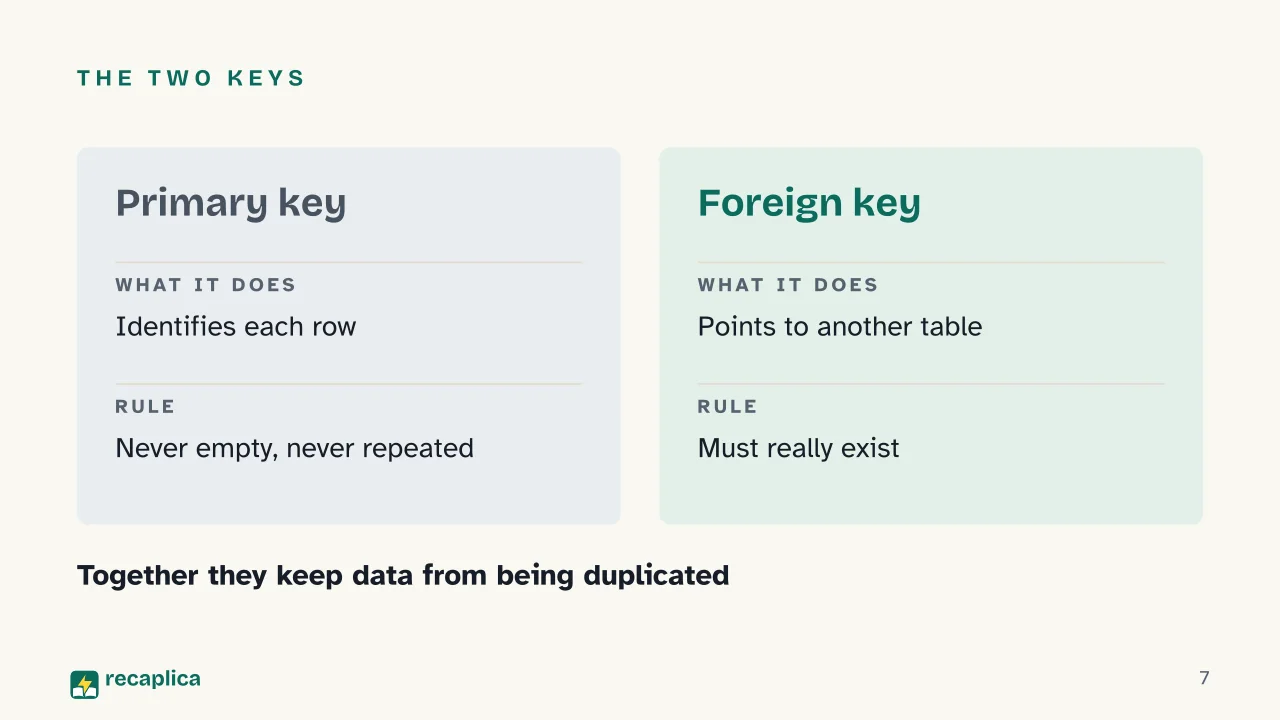 Slide 7 of the presentation on Relational Database: The two keys
