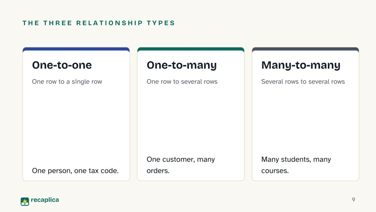 Slide 9 of the presentation on Relational Database: The three relationship types: One-to-one, One-to-many, Many-to-many