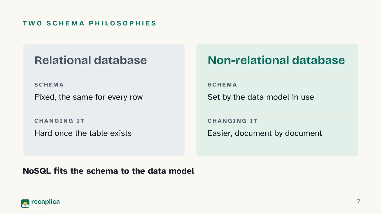 Slide 7 of the presentation on SQL vs NoSQL: Two schema philosophies