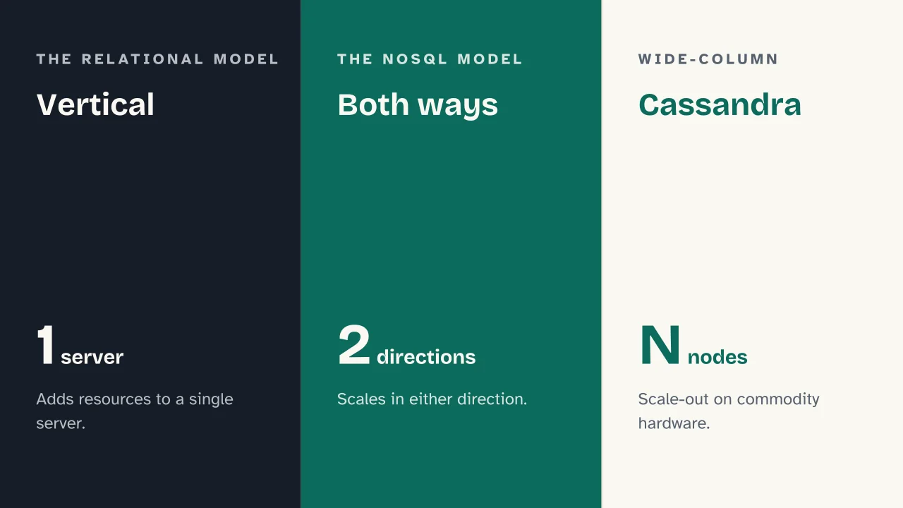 Slide 10 of the presentation on SQL vs NoSQL: Vertical · Both ways · Cassandra