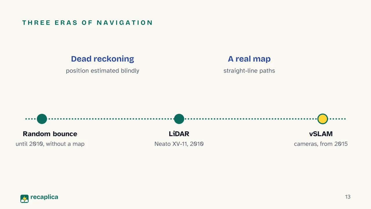 Slide 13 of the presentation on Robot vacuum cleaners: Three eras of navigation