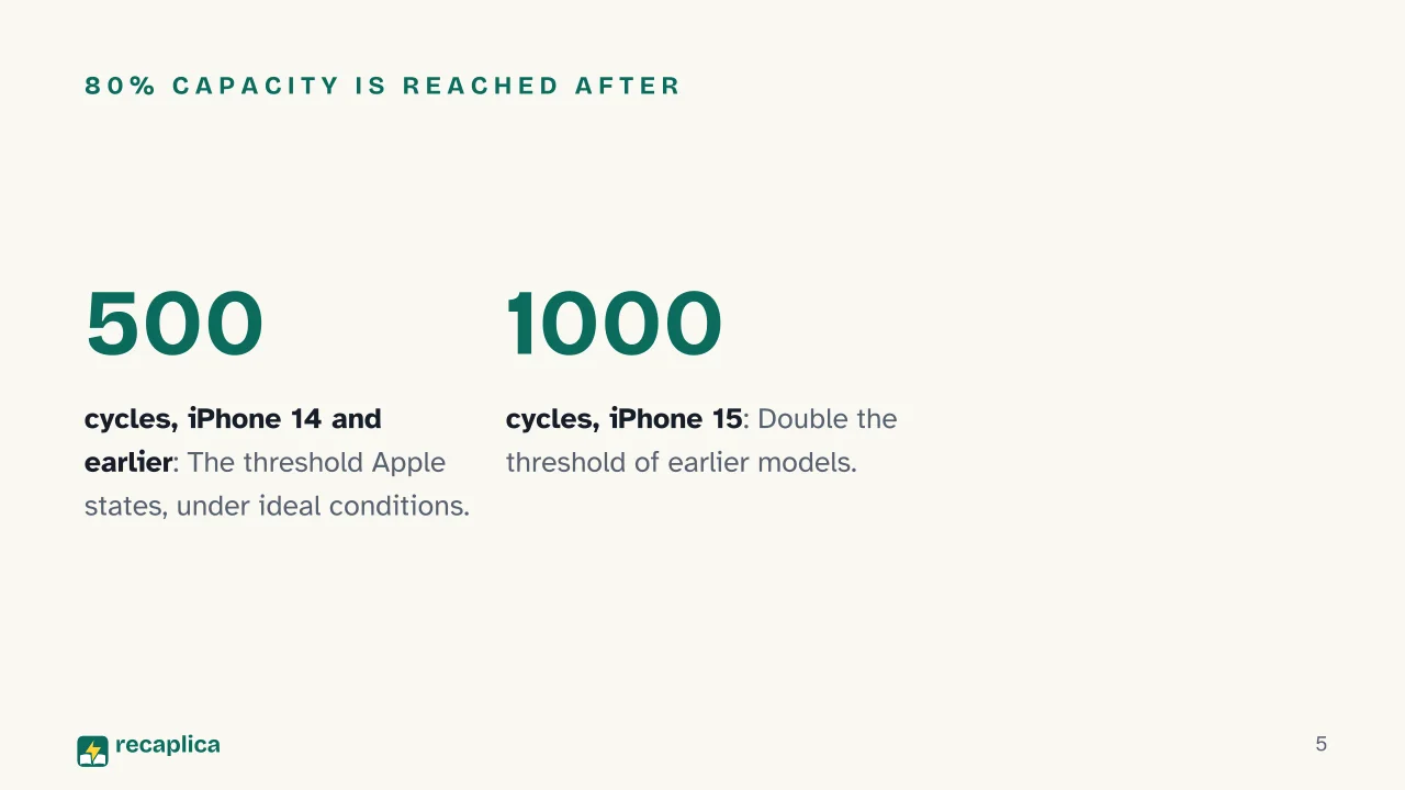 Slide 5 of the presentation on Smartphone Battery Life: 80% capacity is reached after