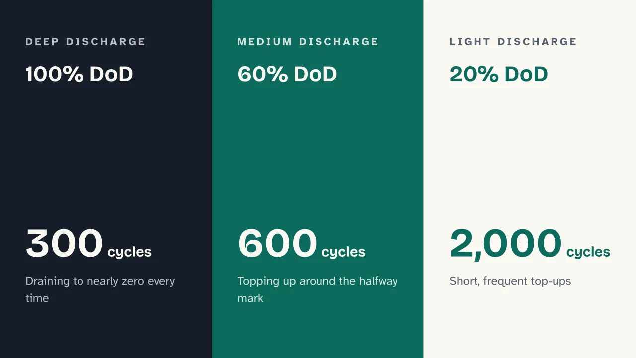 Slide 6 of the presentation on Smartphone Battery Life: 100% DoD · 60% DoD · 20% DoD