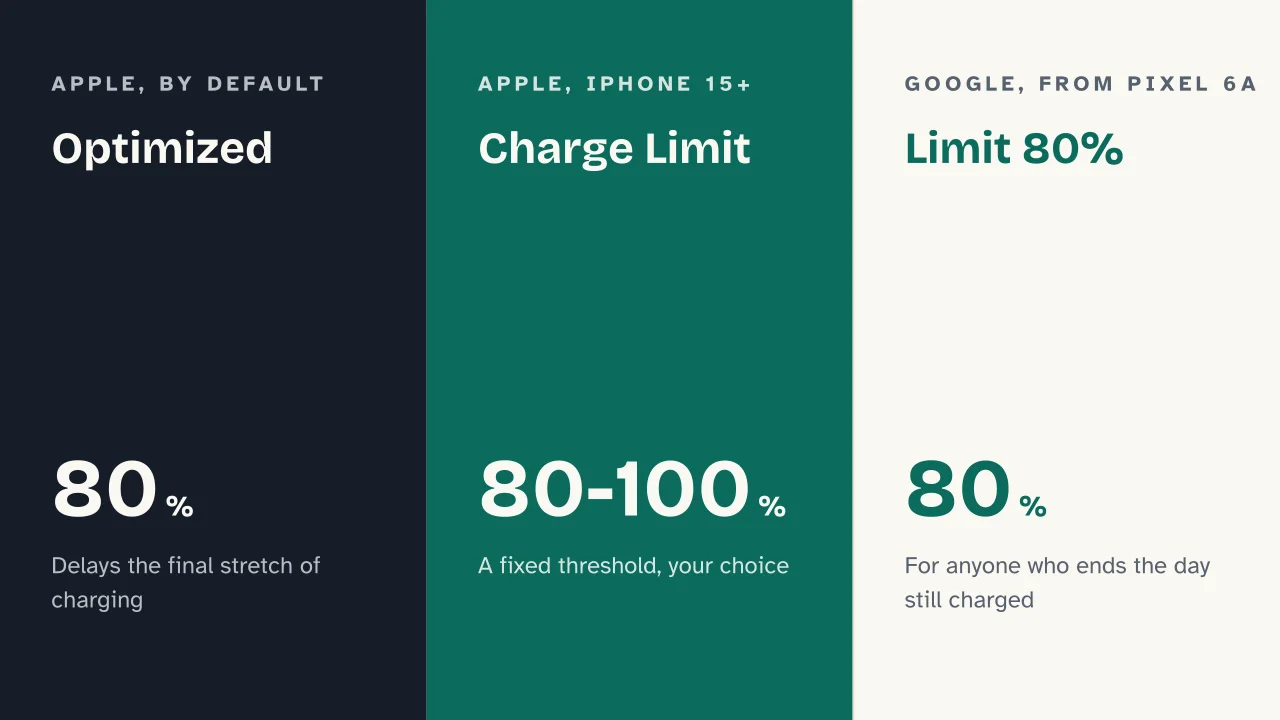 Slide 13 of the presentation on Smartphone Battery Life: Optimized · Charge Limit · Limit 80%