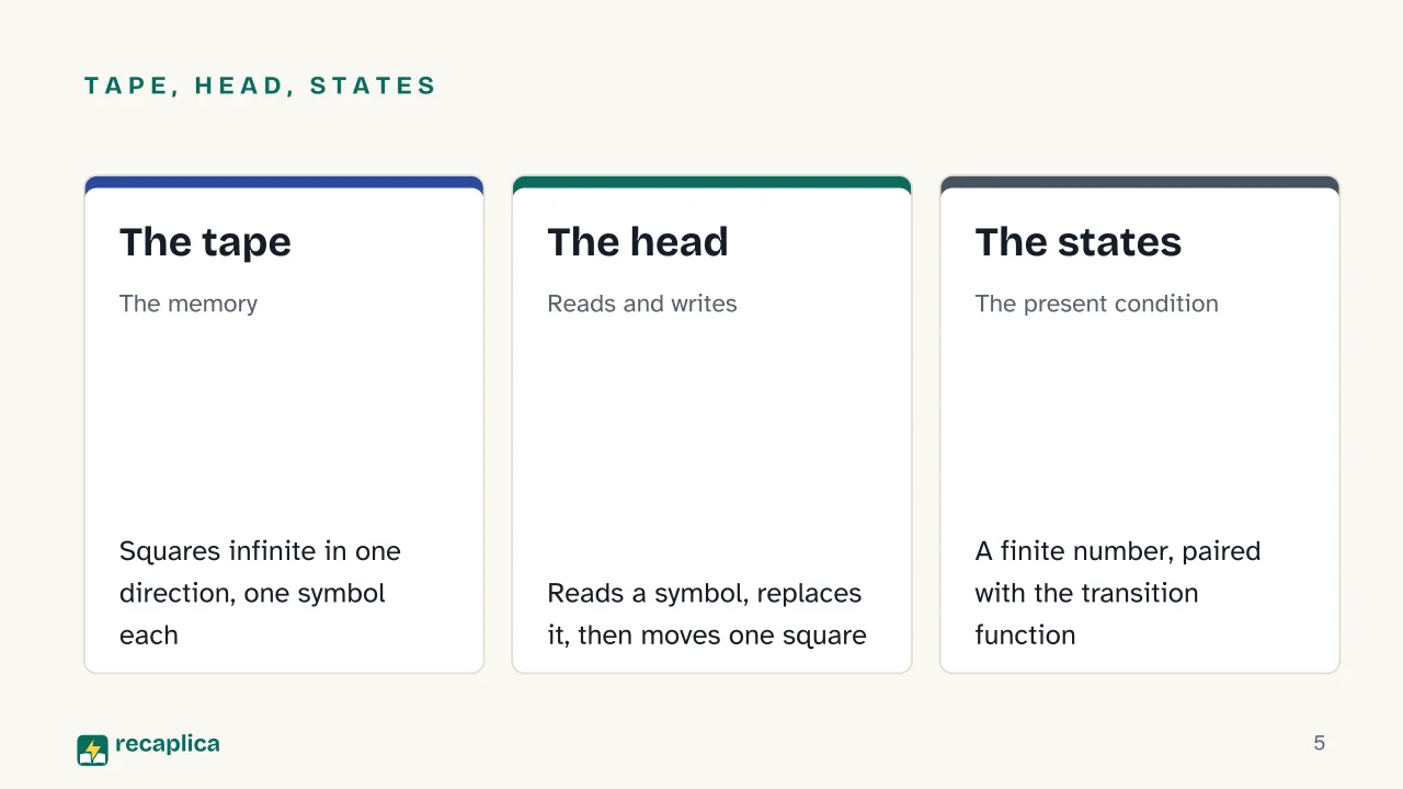 Slide 5 of the presentation on Turing Machine: Tape, head, states: The tape, The head, The states