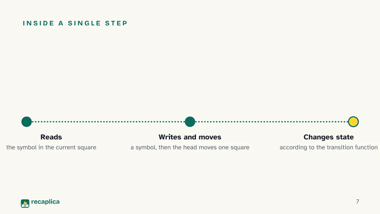 Slide 7 of the presentation on Turing Machine: Inside a single step