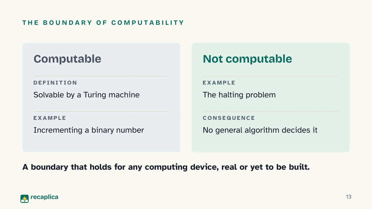 Slide 13 of the presentation on Turing Machine: The boundary of computability