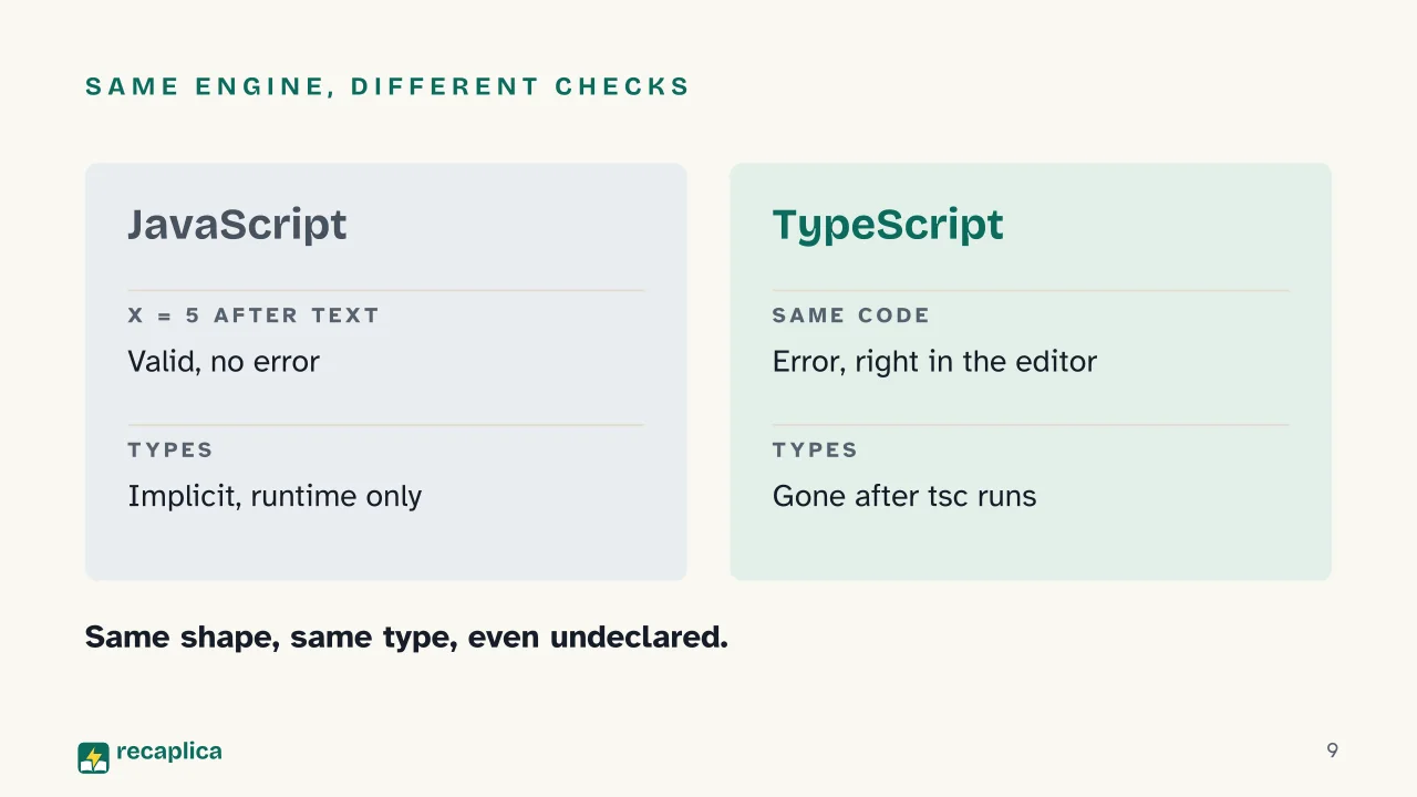 Slide 9 of the presentation on What Is TypeScript? Inside Microsoft's Typed Superset of JavaScript: Same engine, different checks