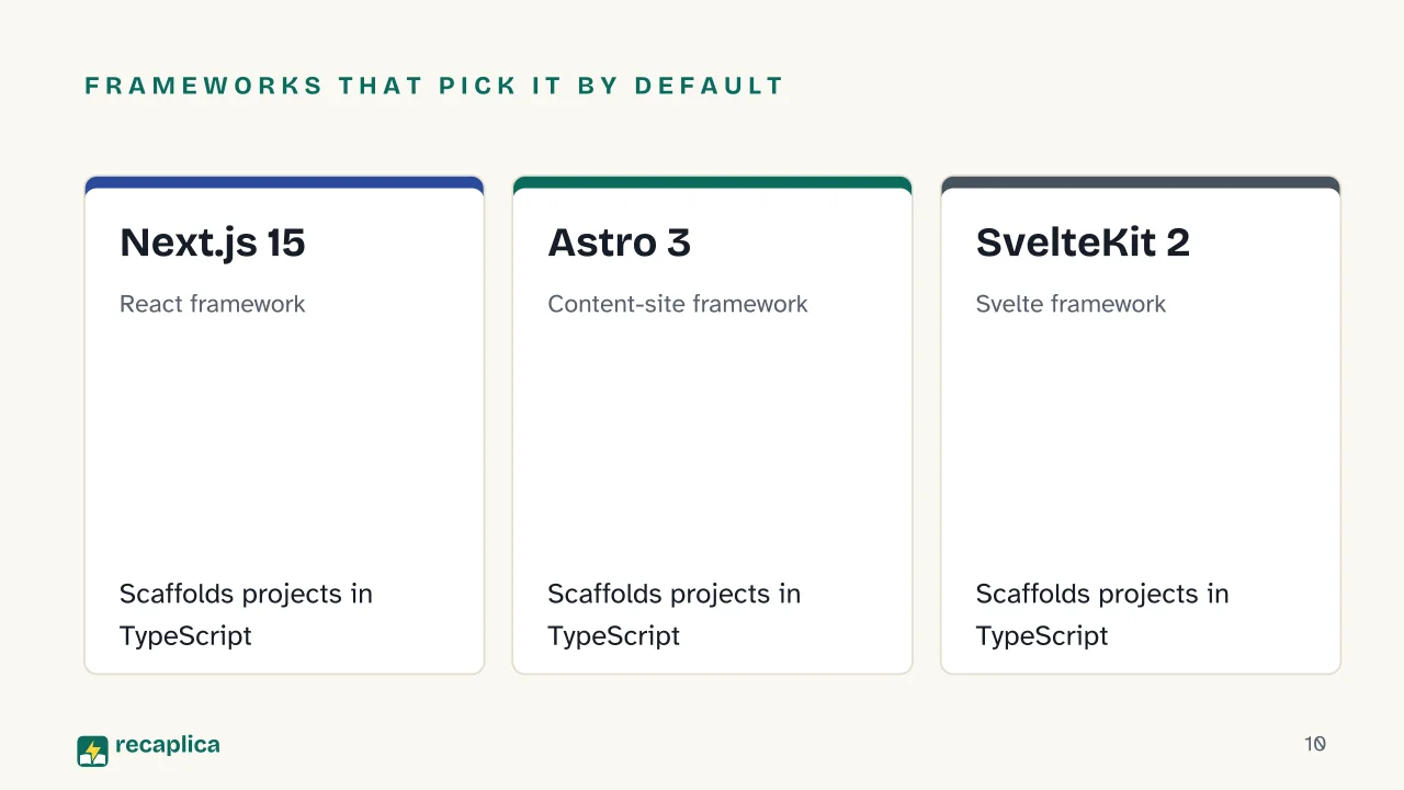 Slide 10 of the presentation on What Is TypeScript? Inside Microsoft's Typed Superset of JavaScript: Frameworks that pick it by default: Next.js 15, Astro 3, SvelteKit 2