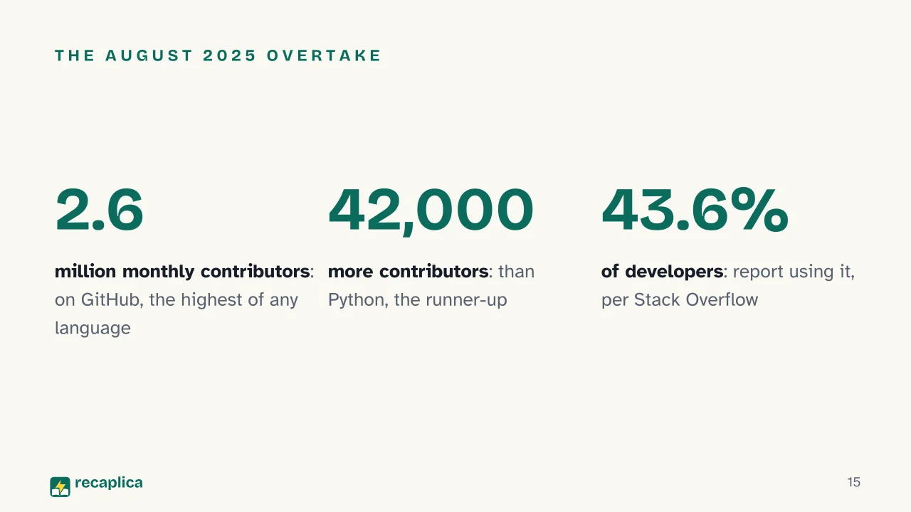 Slide 15 of the presentation on What Is TypeScript? Inside Microsoft's Typed Superset of JavaScript: The August 2025 overtake