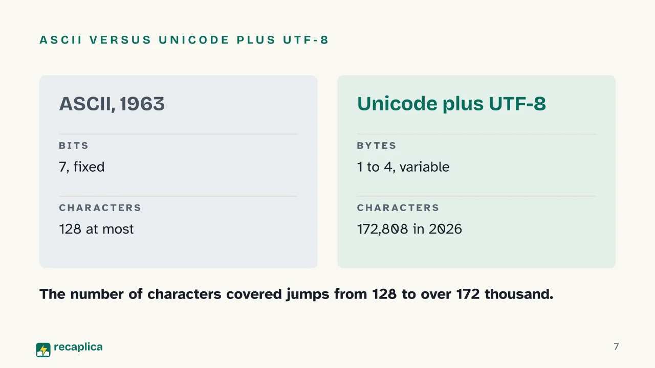 Slide 7 of the presentation on Unicode: ASCII versus Unicode plus UTF-8