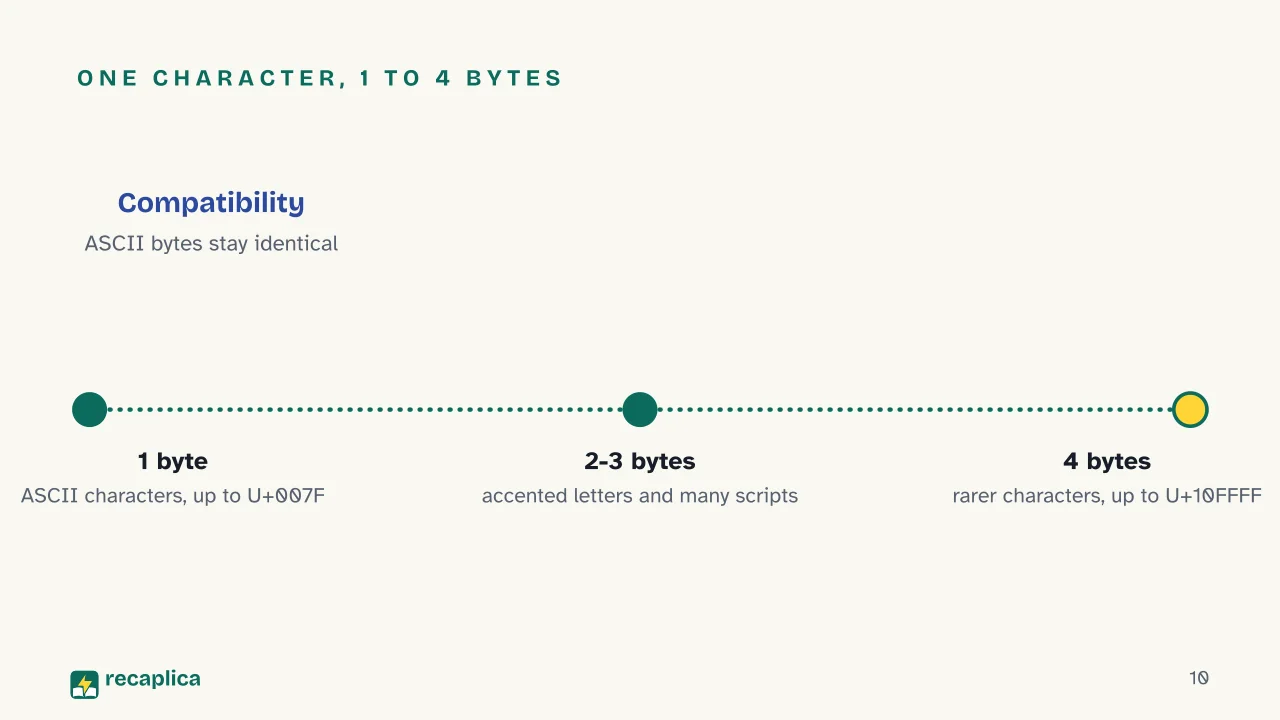 Slide 10 of the presentation on Unicode: One character, 1 to 4 bytes