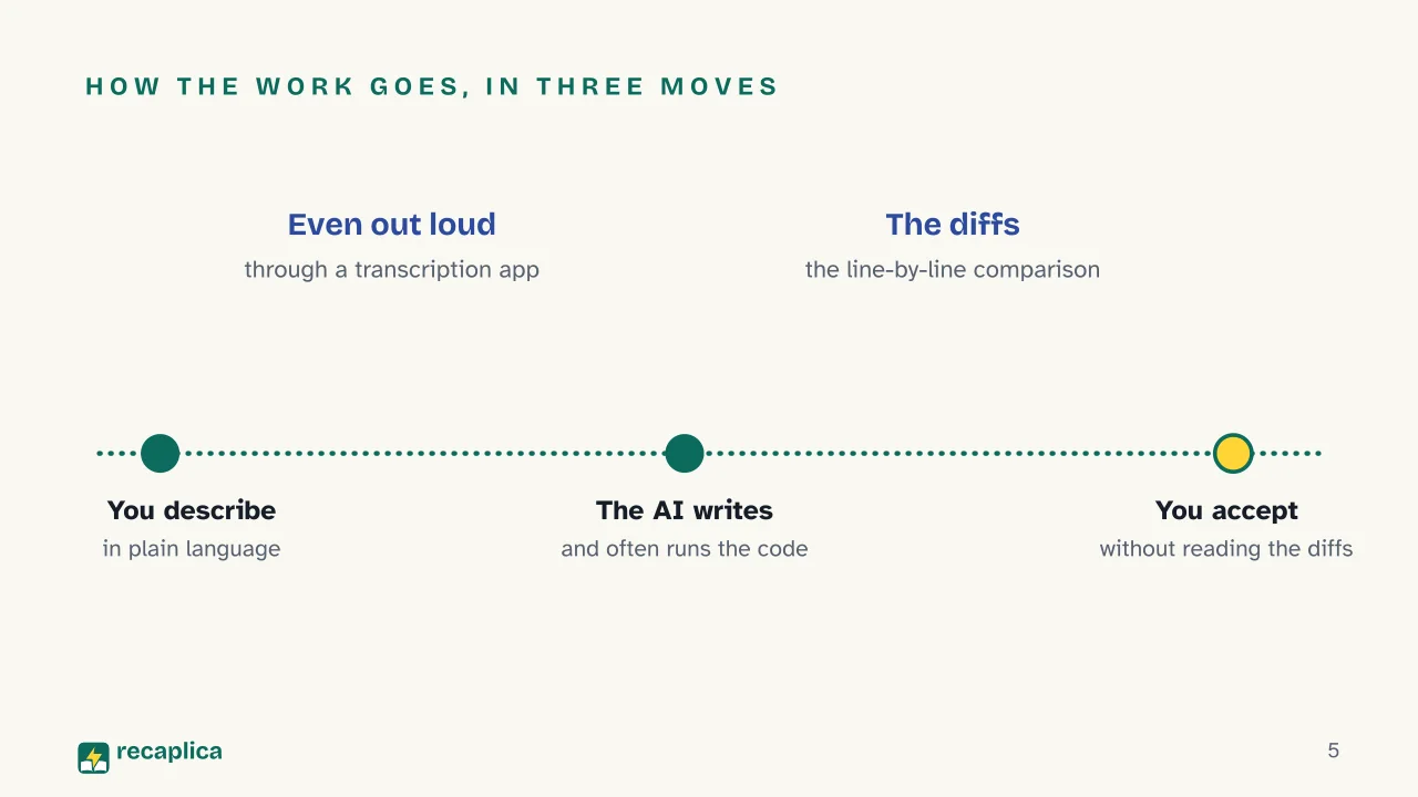 Slide 5 of the presentation on What is vibe coding? Meaning, origin and security risks: How the work goes, in three moves