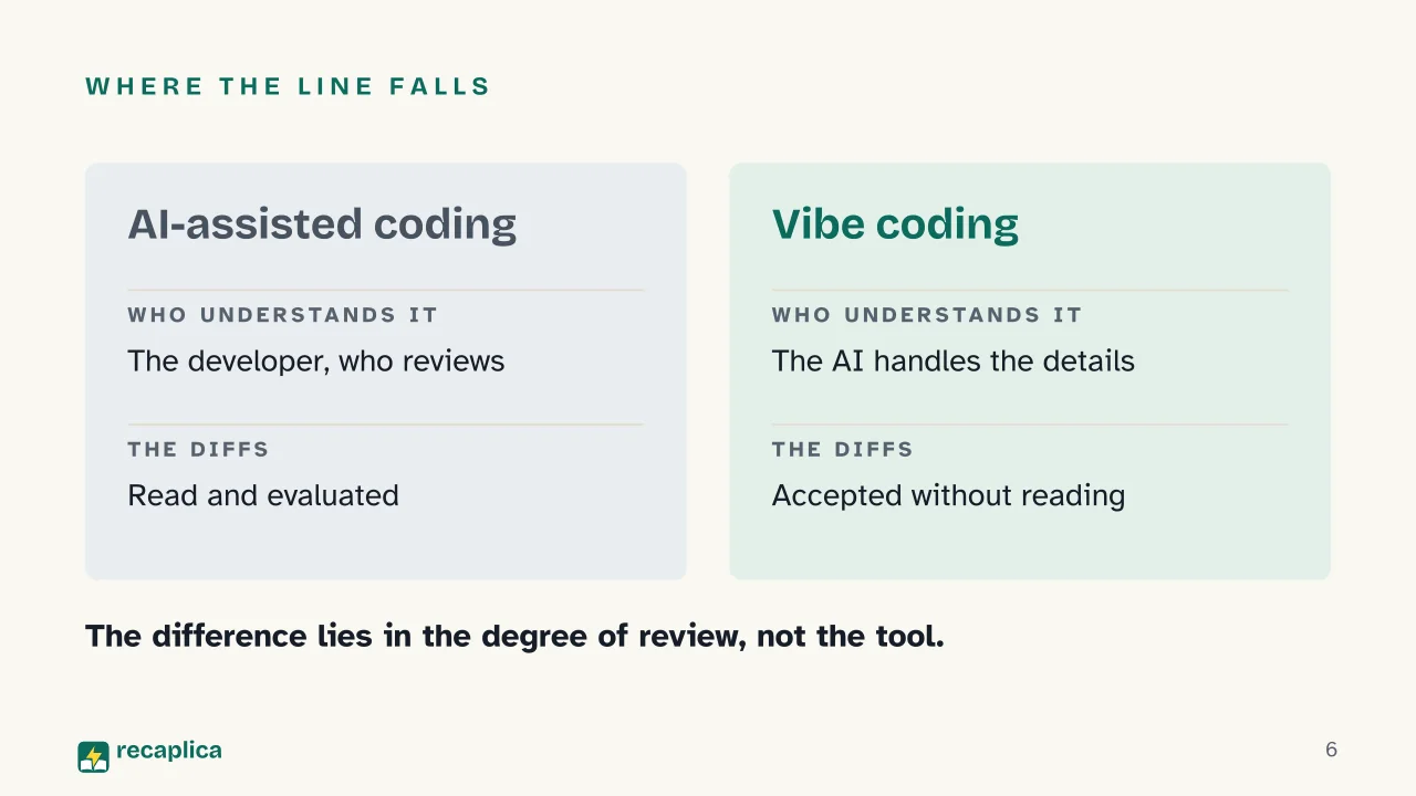 Slide 6 of the presentation on What is vibe coding? Meaning, origin and security risks: Where the line falls