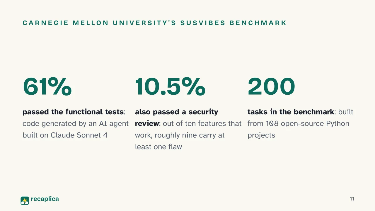 Slide 11 of the presentation on What is vibe coding? Meaning, origin and security risks: Carnegie Mellon University's SusVibes benchmark