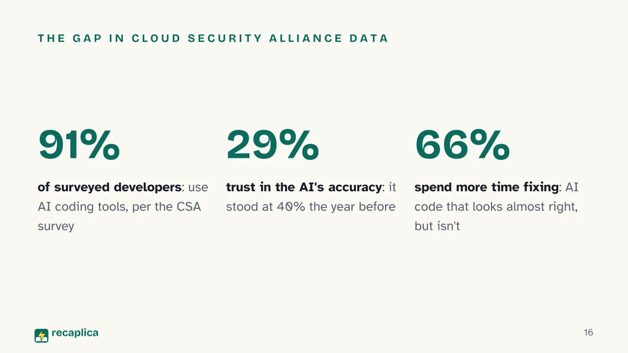 Slide 16 of the presentation on What is vibe coding? Meaning, origin and security risks: The gap in Cloud Security Alliance data