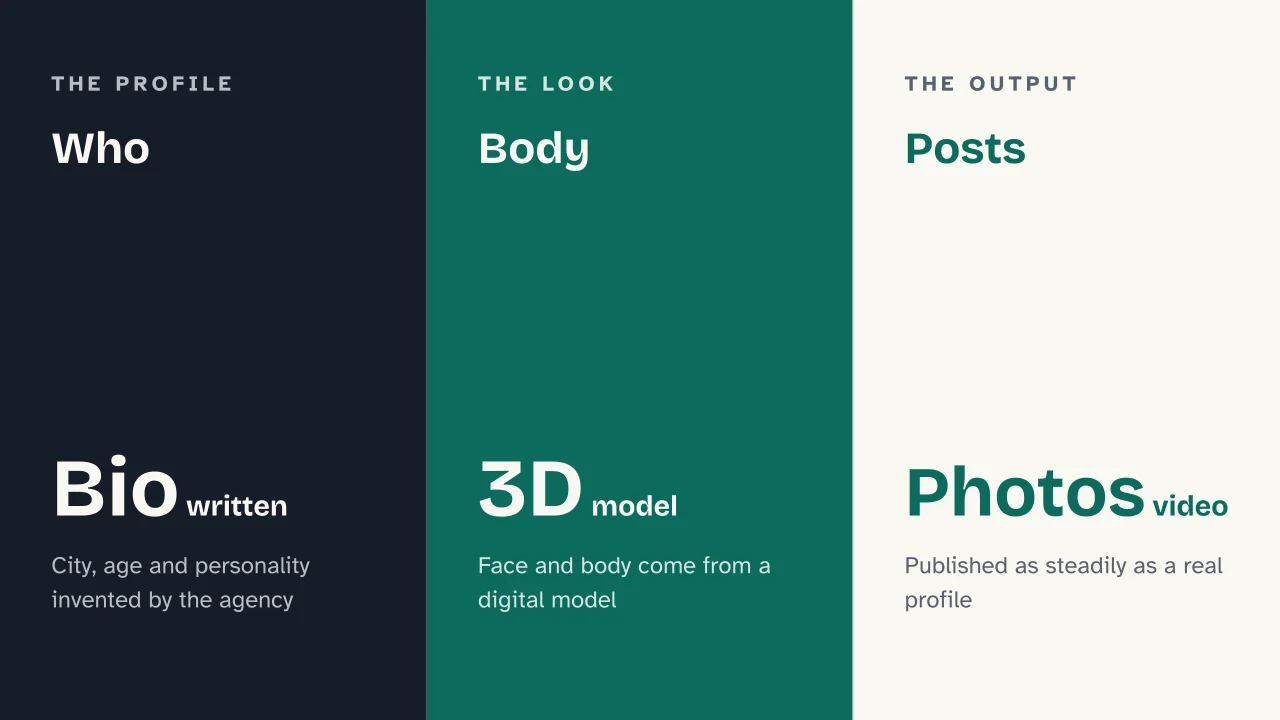 Slide 8 of the presentation on Virtual influencers: Who · Body · Posts