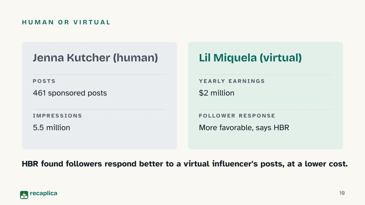 Slide 10 of the presentation on Virtual influencers: Human or virtual