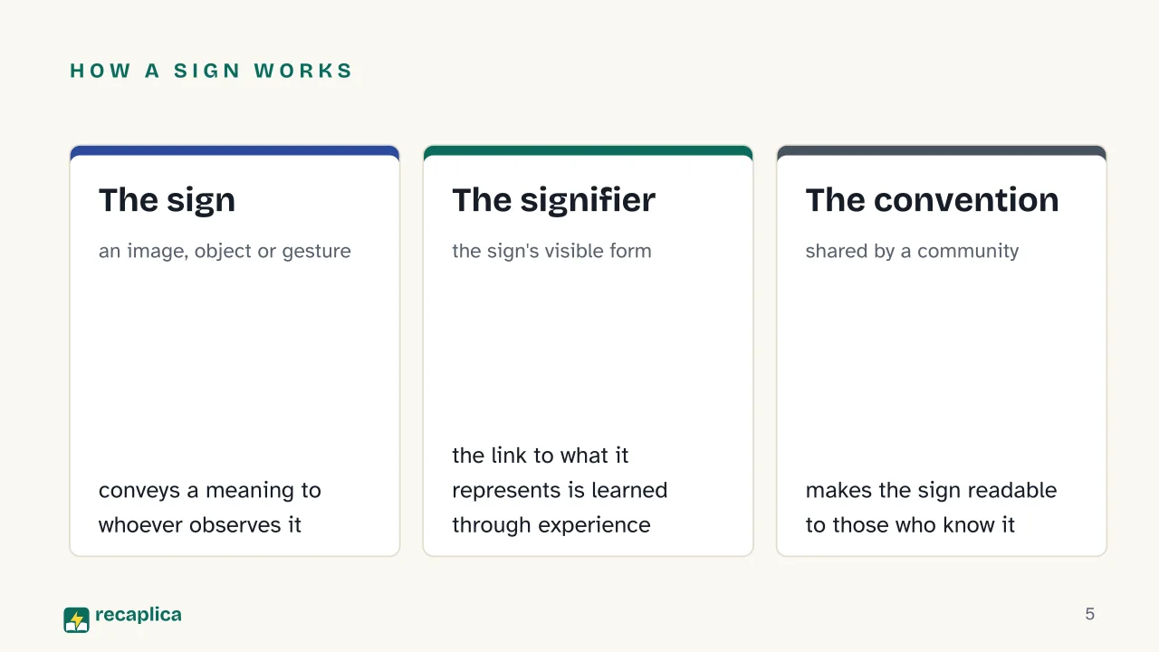 Slide 5 of the presentation on Visual Communication: How a sign works: The sign, The signifier, The convention