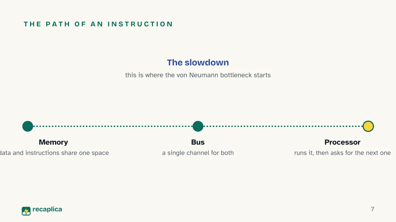 Slide 7 of the presentation on Von Neumann Architecture: The path of an instruction