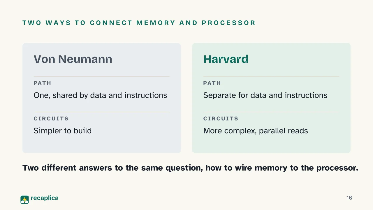 Slide 10 of the presentation on Von Neumann Architecture: Two ways to connect memory and processor