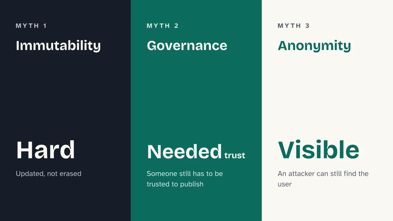 Slide 13 of the presentation on Blockchain: Immutability · Governance · Anonymity