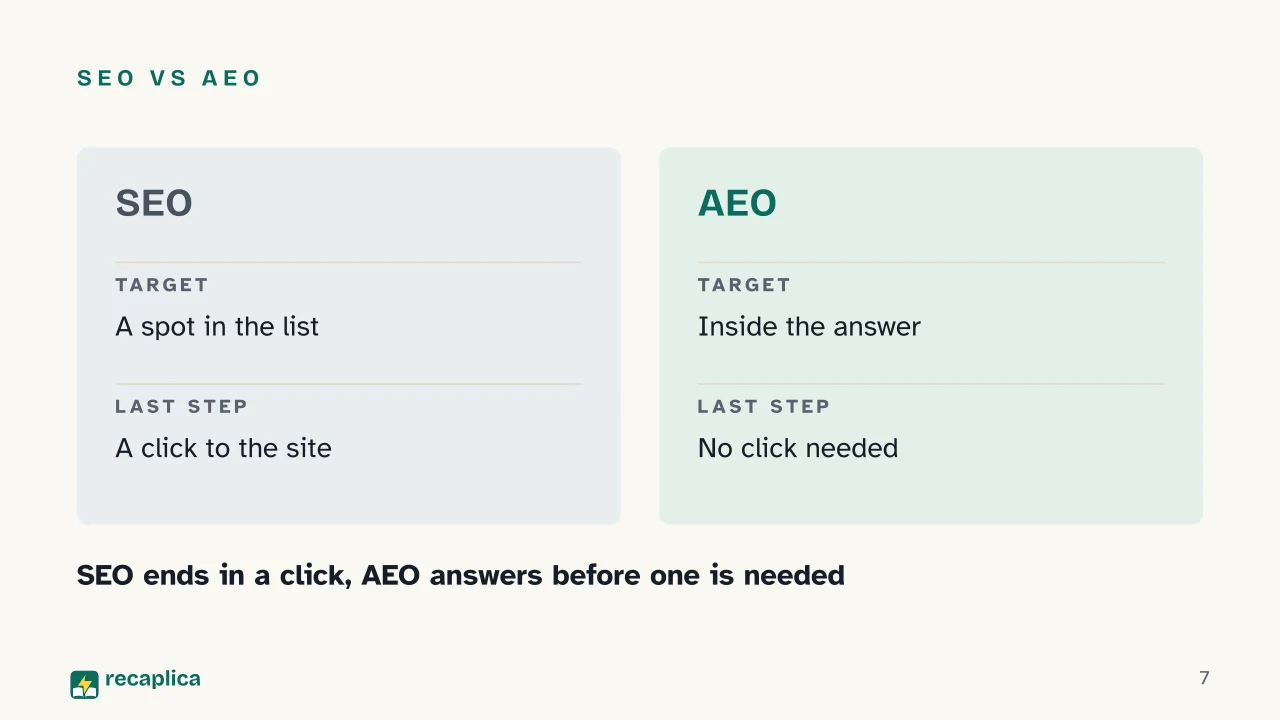 Slide 7 of the presentation on SEO, AEO and GEO: SEO vs AEO