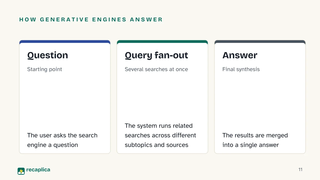 Slide 11 of the presentation on SEO, AEO and GEO: How Generative Engines Answer: Question, Query fan-out, Answer