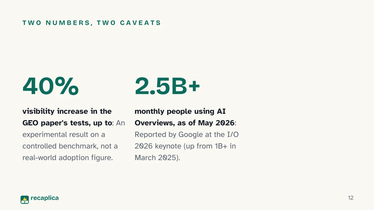 Slide 12 of the presentation on SEO, AEO and GEO: Two Numbers, Two Caveats