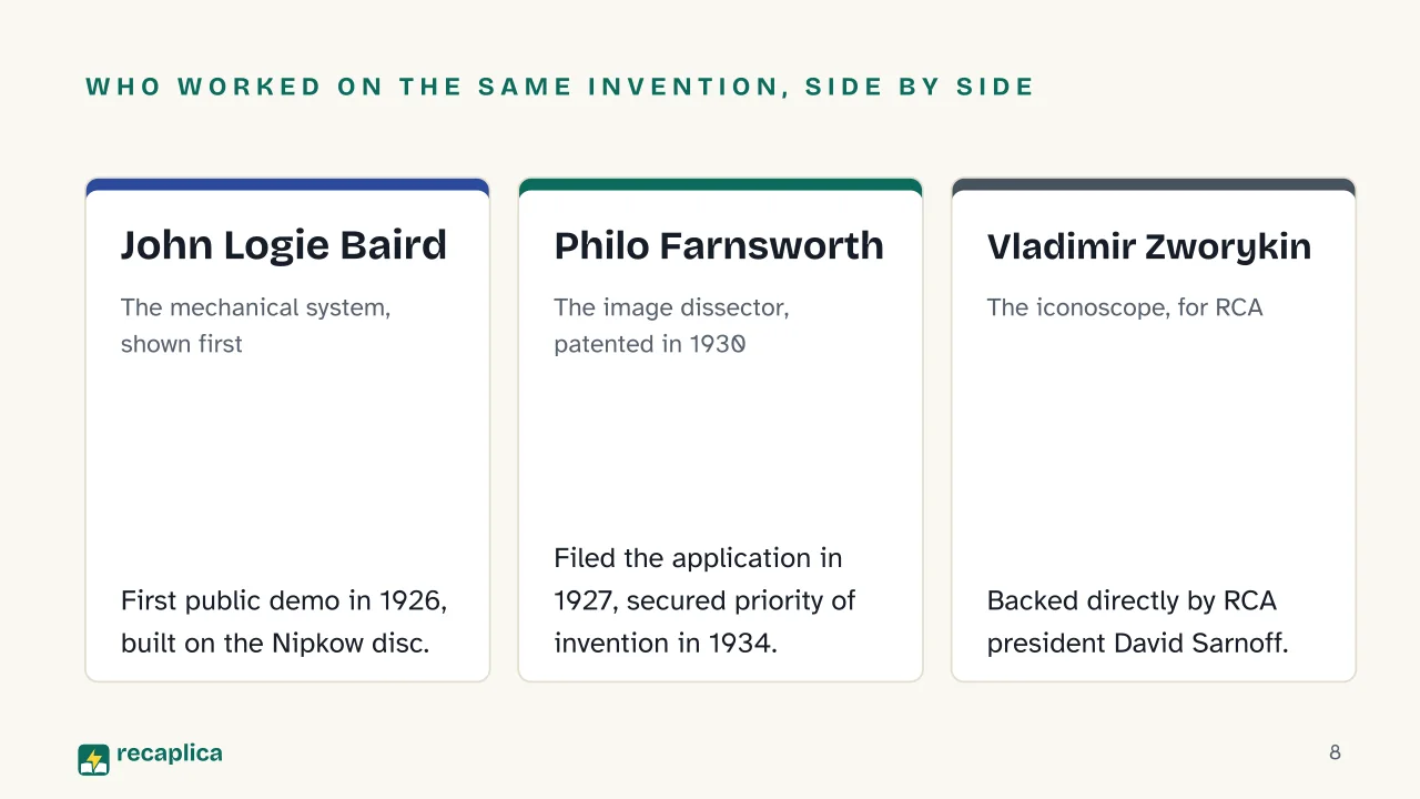 Slide 8 of the presentation on Who Invented Television? The Baird-Farnsworth Timeline: Who worked on the same invention, side by side: John Logie Baird, Philo Farnsworth, Vladimir Zworykin
