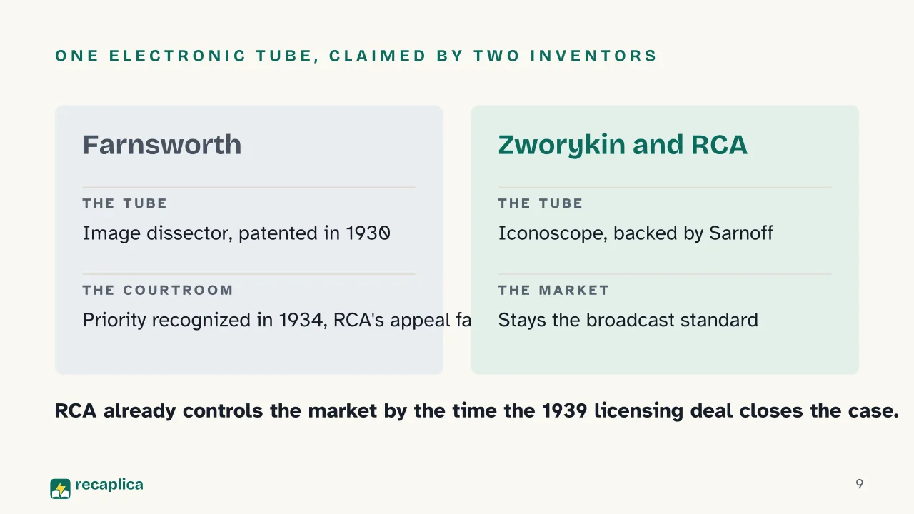 Slide 9 of the presentation on Who Invented Television? The Baird-Farnsworth Timeline: One electronic tube, claimed by two inventors