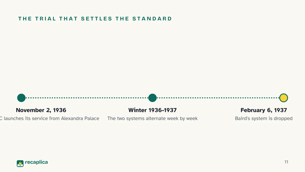 Slide 11 of the presentation on Who Invented Television? The Baird-Farnsworth Timeline: The trial that settles the standard