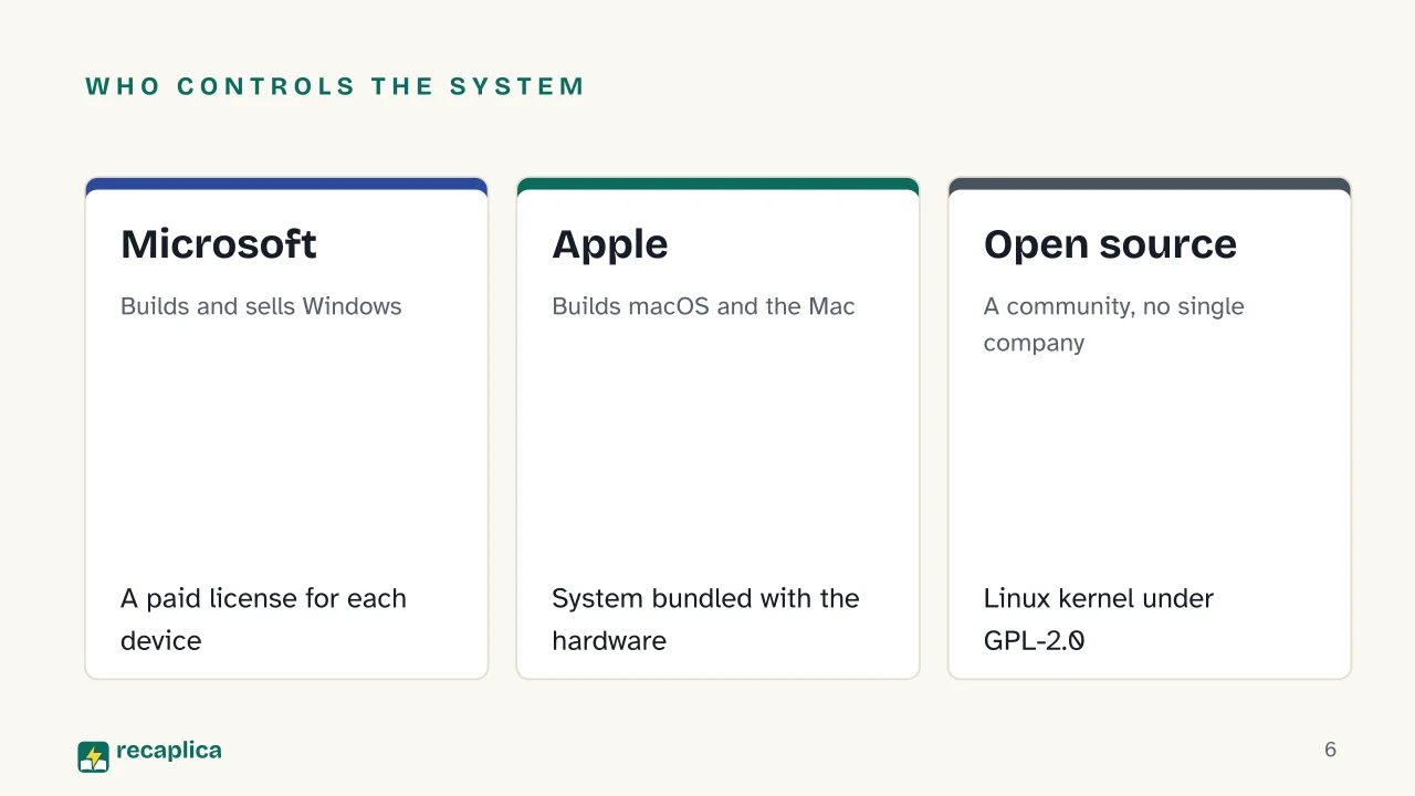 Slide 6 of the presentation on Windows vs macOS vs Linux: Who controls the system: Microsoft, Apple, Open source