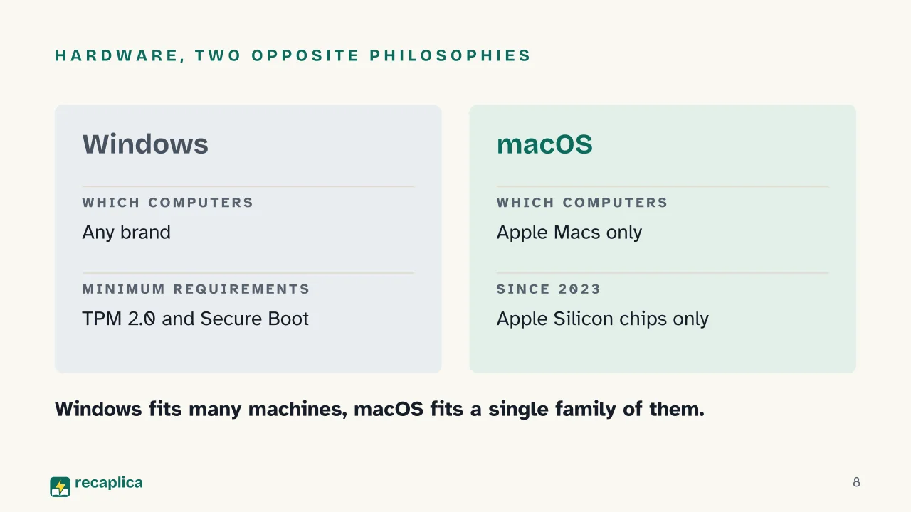 Slide 8 of the presentation on Windows vs macOS vs Linux: Hardware, two opposite philosophies