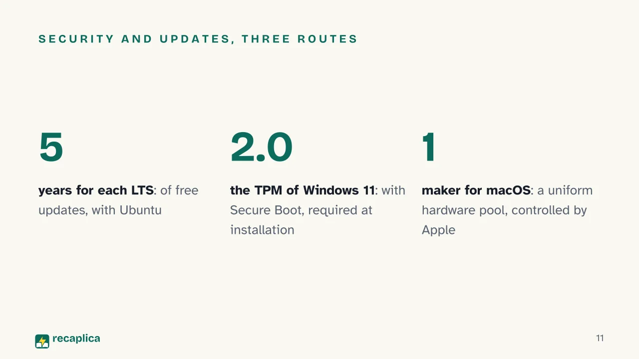Slide 11 of the presentation on Windows vs macOS vs Linux: Security and updates, three routes